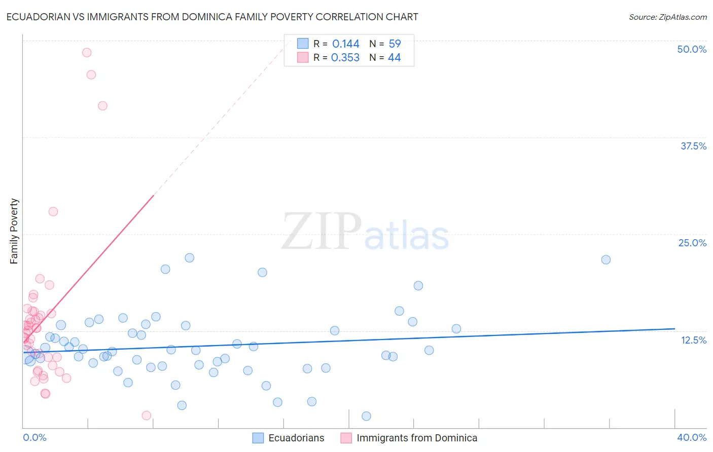 Ecuadorian vs Immigrants from Dominica Family Poverty