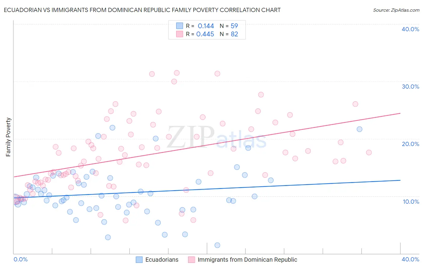 Ecuadorian vs Immigrants from Dominican Republic Family Poverty