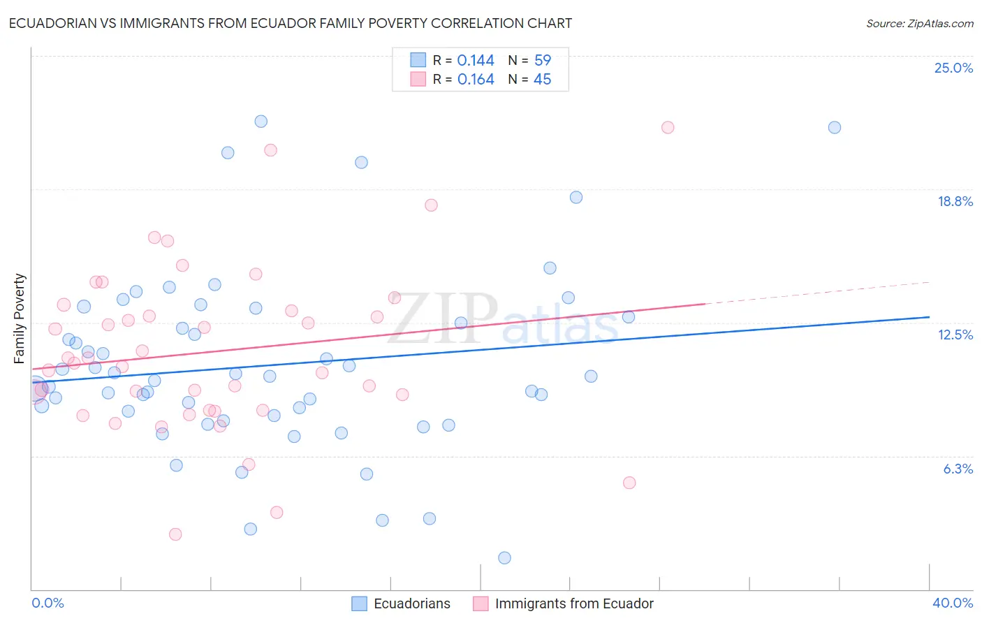 Ecuadorian vs Immigrants from Ecuador Family Poverty