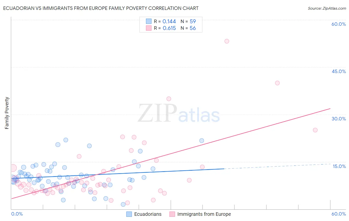 Ecuadorian vs Immigrants from Europe Family Poverty