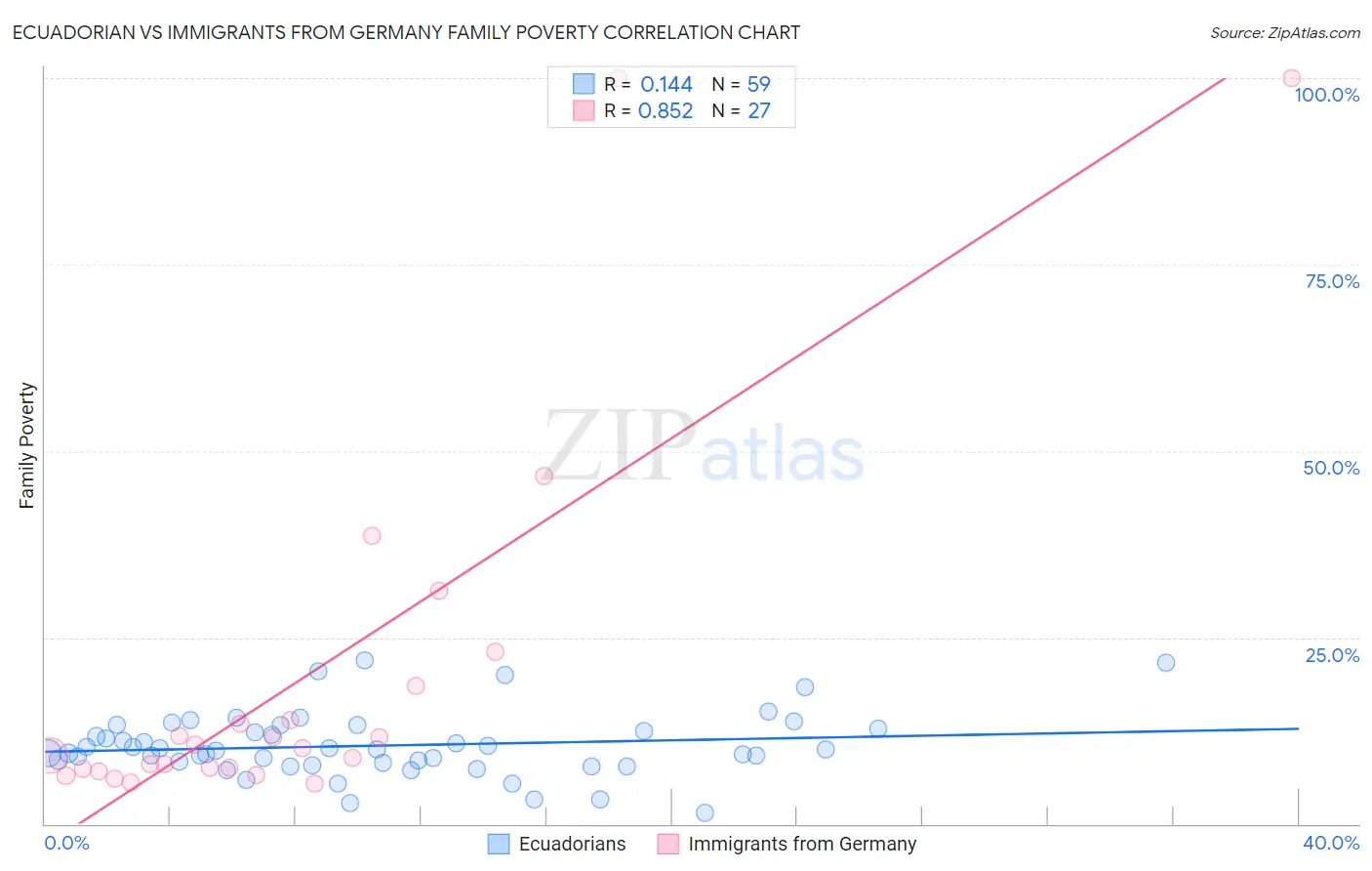 Ecuadorian vs Immigrants from Germany Family Poverty