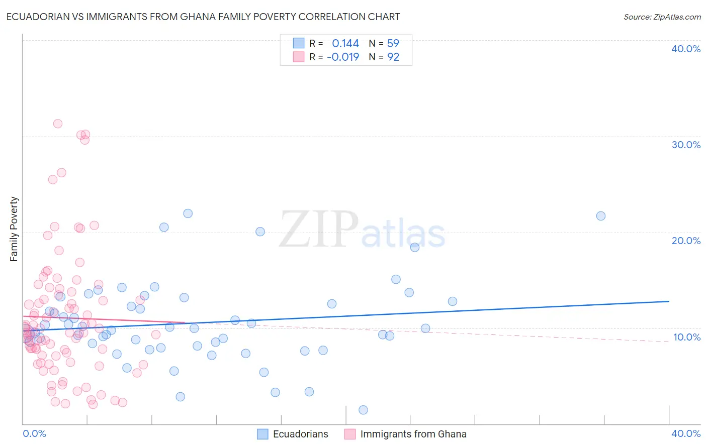 Ecuadorian vs Immigrants from Ghana Family Poverty