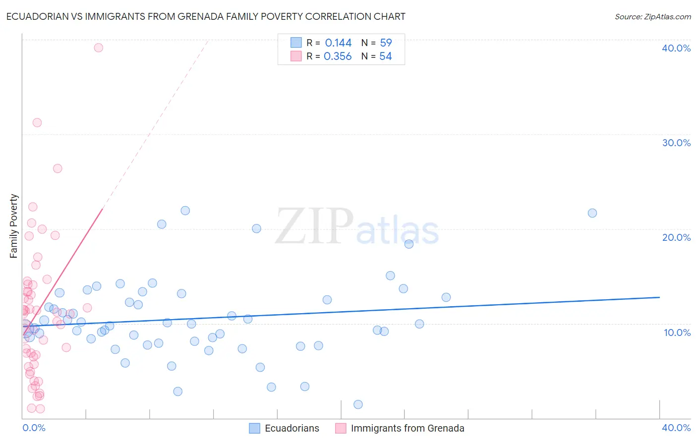 Ecuadorian vs Immigrants from Grenada Family Poverty