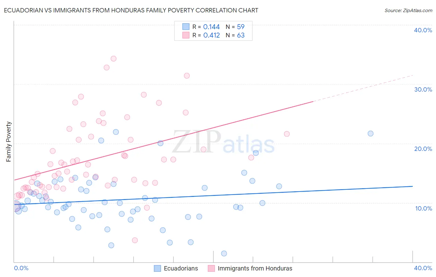 Ecuadorian vs Immigrants from Honduras Family Poverty