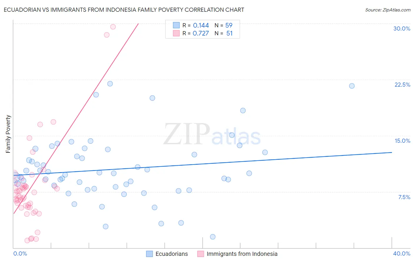 Ecuadorian vs Immigrants from Indonesia Family Poverty