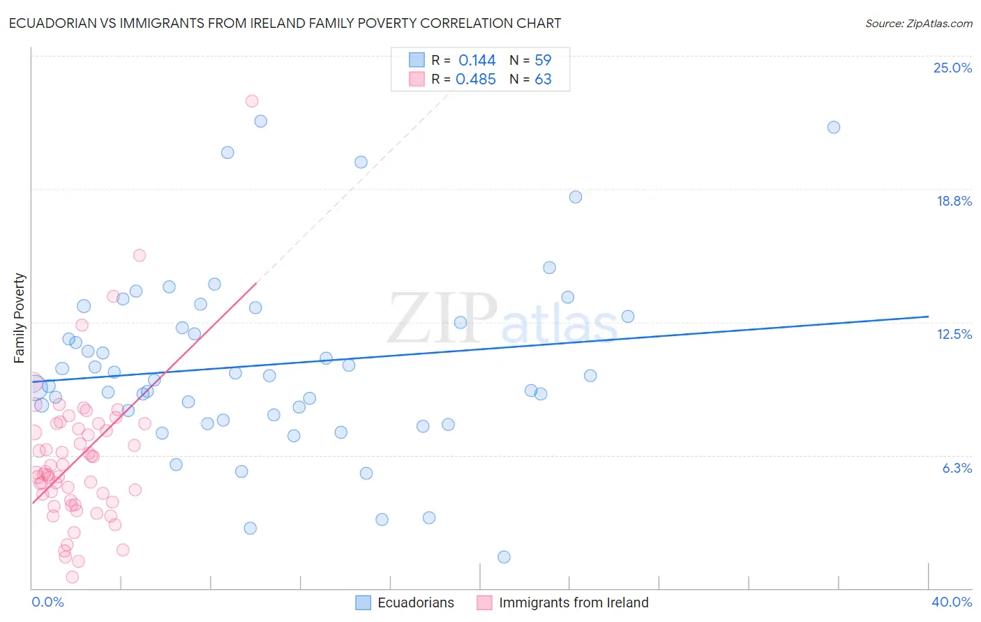 Ecuadorian vs Immigrants from Ireland Family Poverty