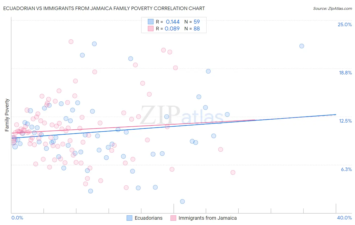 Ecuadorian vs Immigrants from Jamaica Family Poverty