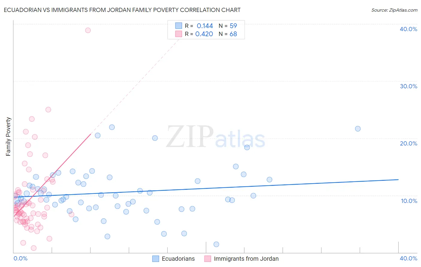 Ecuadorian vs Immigrants from Jordan Family Poverty