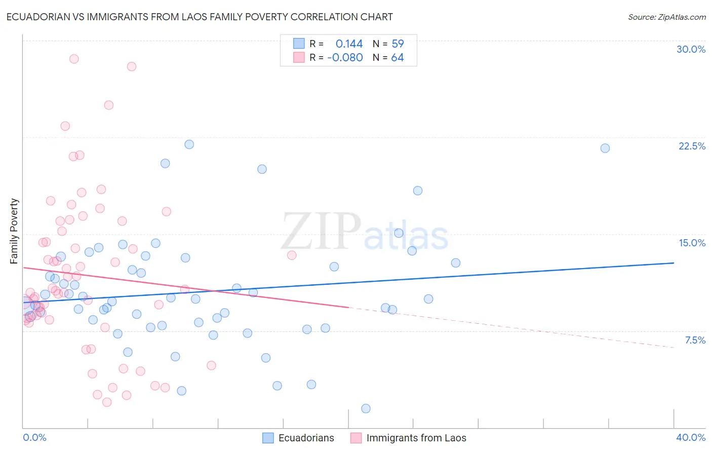 Ecuadorian vs Immigrants from Laos Family Poverty