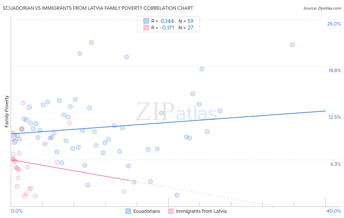 Ecuadorian vs Immigrants from Latvia Family Poverty
