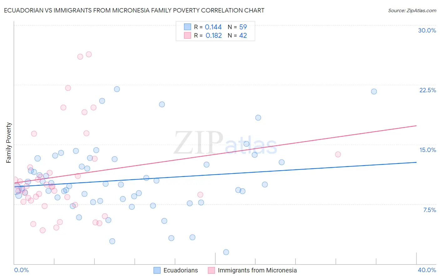 Ecuadorian vs Immigrants from Micronesia Family Poverty