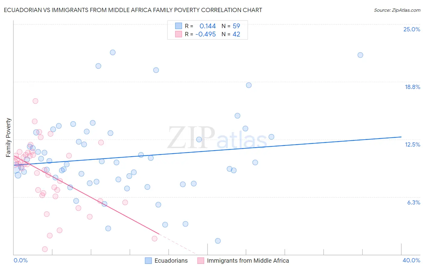 Ecuadorian vs Immigrants from Middle Africa Family Poverty