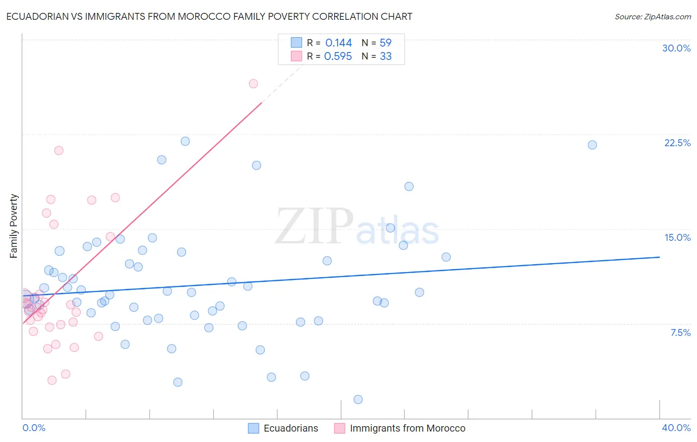 Ecuadorian vs Immigrants from Morocco Family Poverty