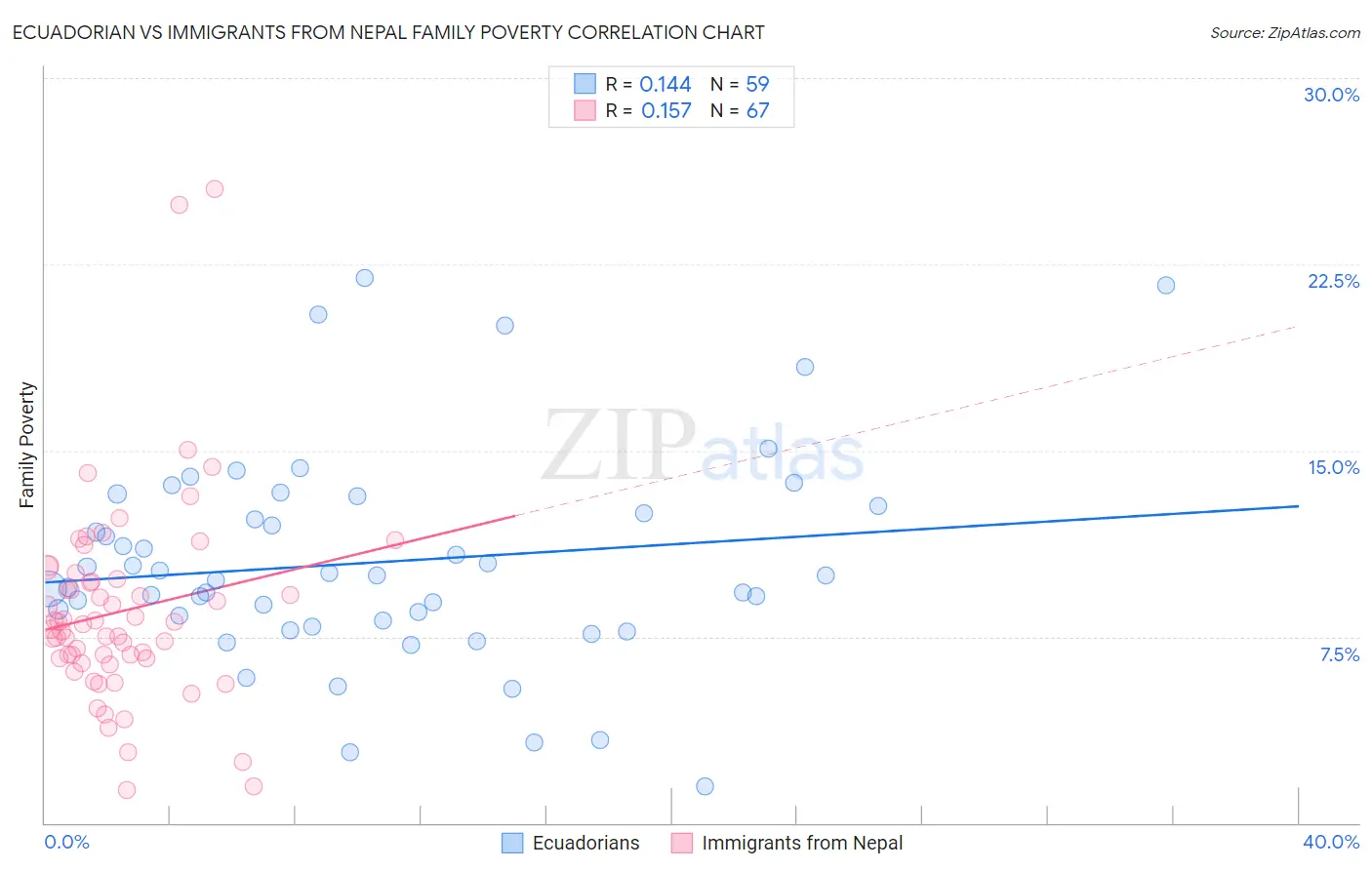 Ecuadorian vs Immigrants from Nepal Family Poverty