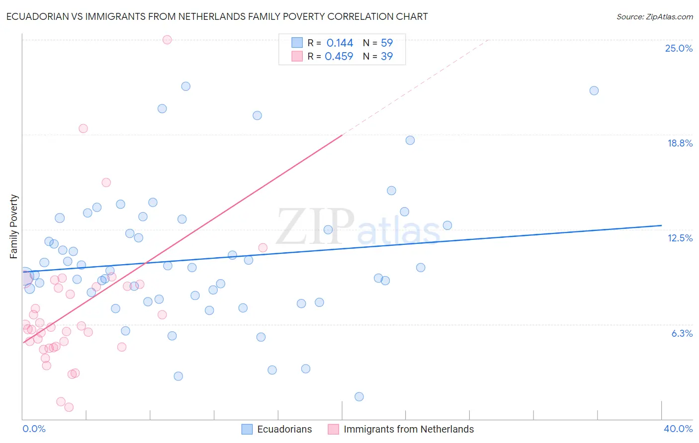 Ecuadorian vs Immigrants from Netherlands Family Poverty