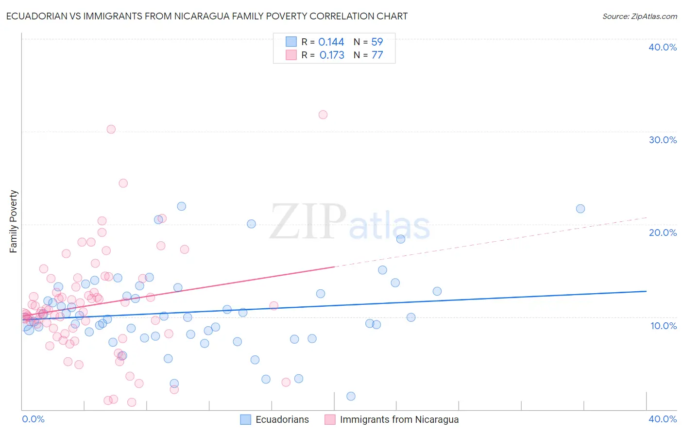 Ecuadorian vs Immigrants from Nicaragua Family Poverty