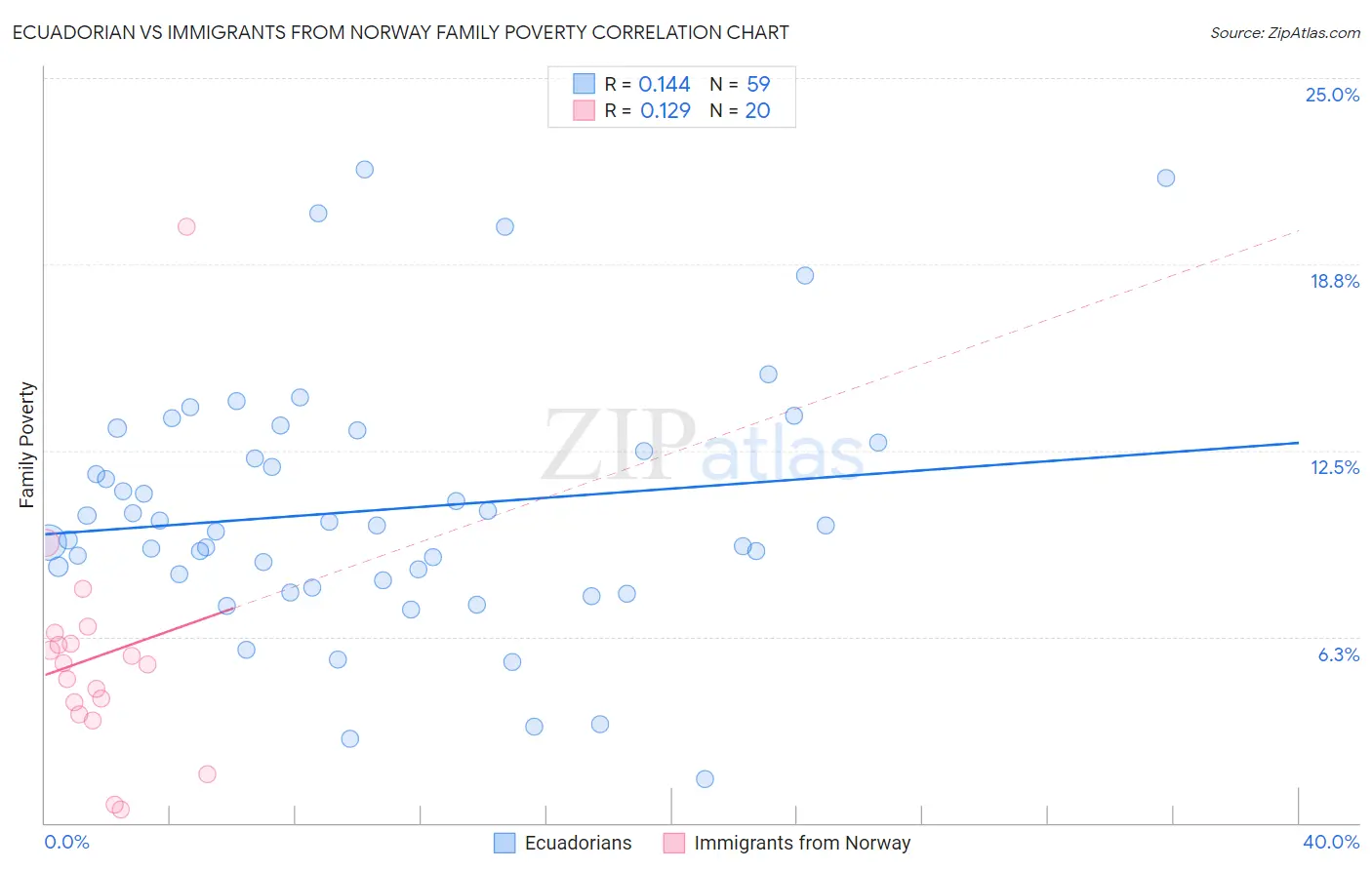Ecuadorian vs Immigrants from Norway Family Poverty