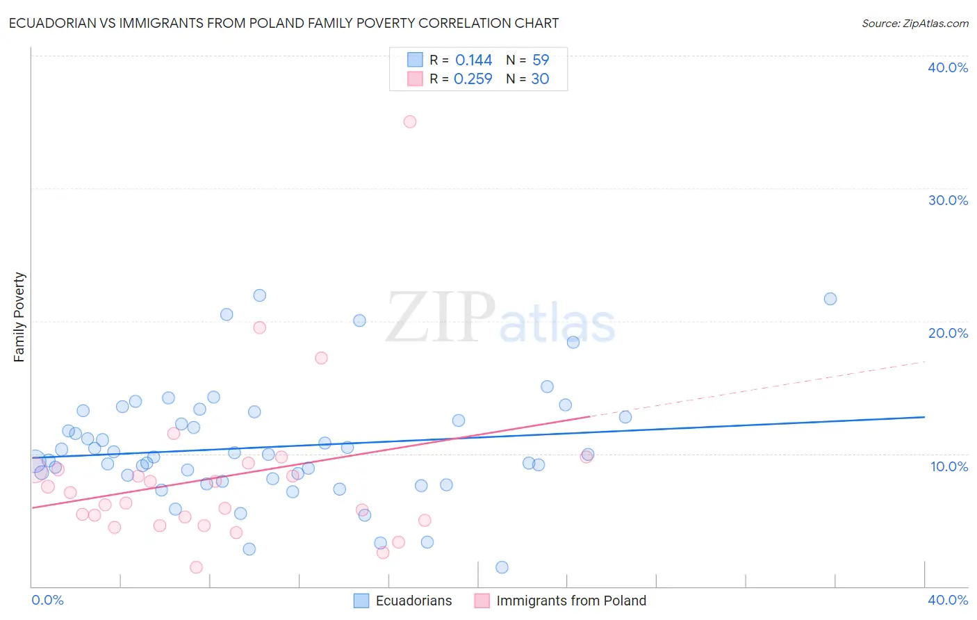 Ecuadorian vs Immigrants from Poland Family Poverty