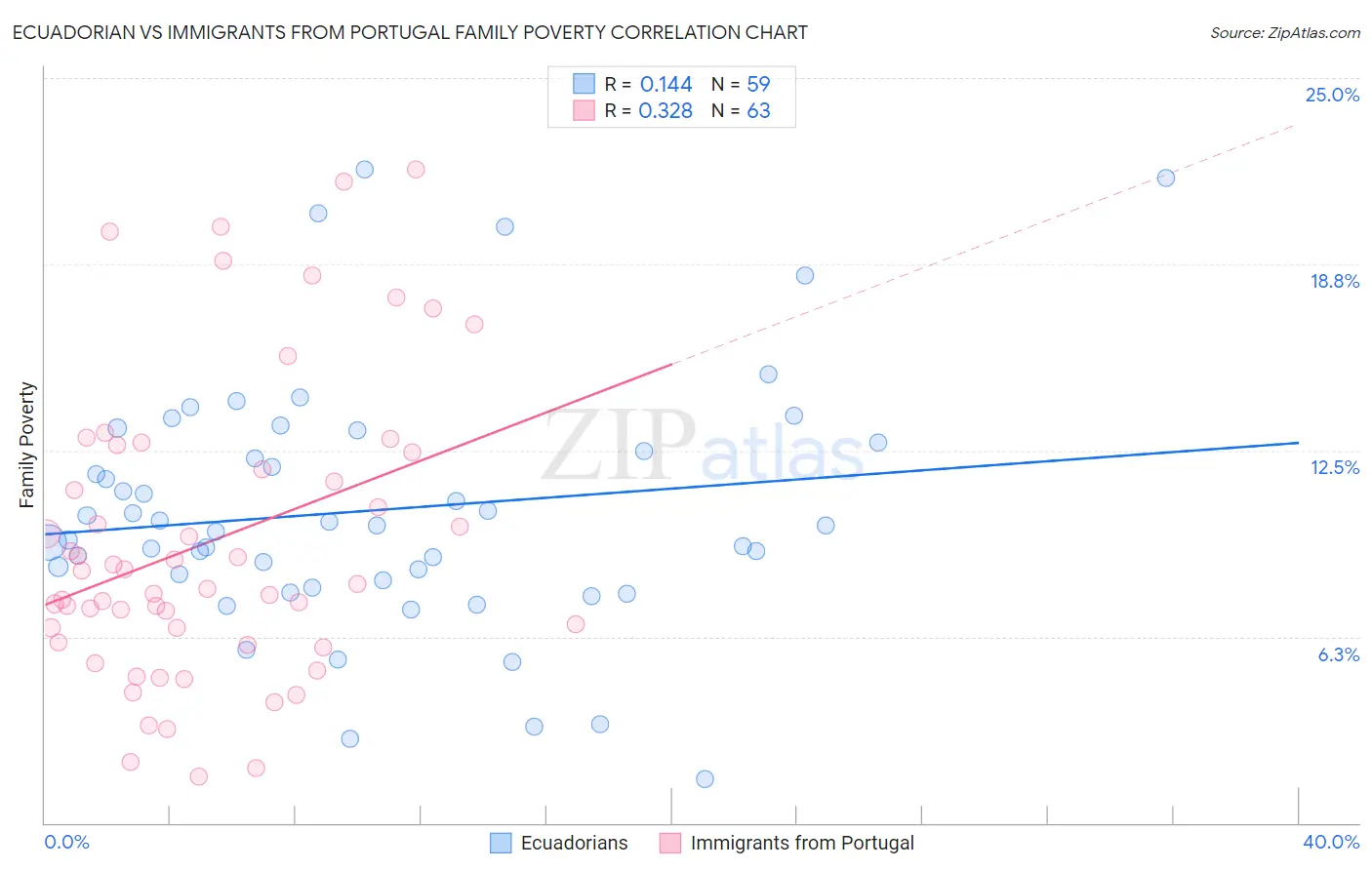 Ecuadorian vs Immigrants from Portugal Family Poverty