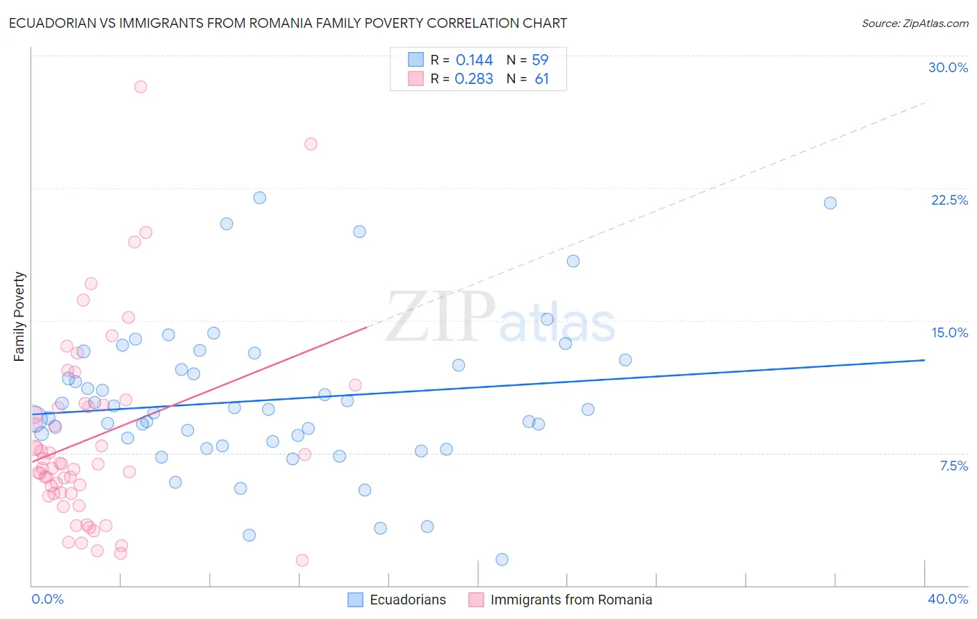 Ecuadorian vs Immigrants from Romania Family Poverty