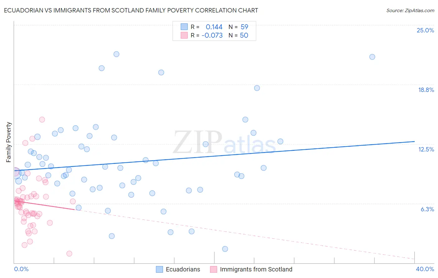 Ecuadorian vs Immigrants from Scotland Family Poverty