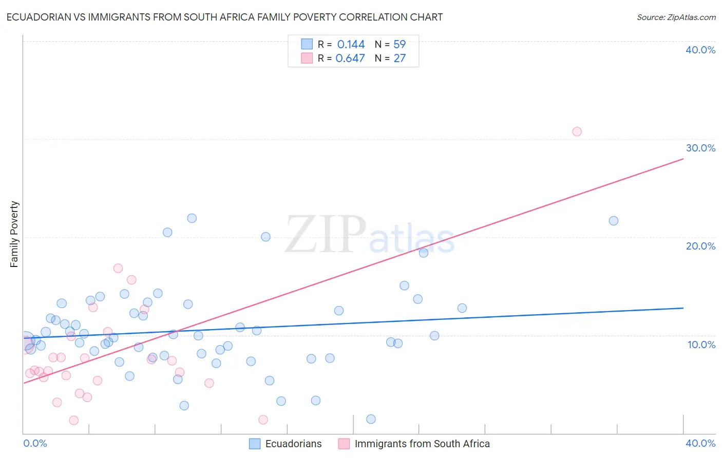 Ecuadorian vs Immigrants from South Africa Family Poverty