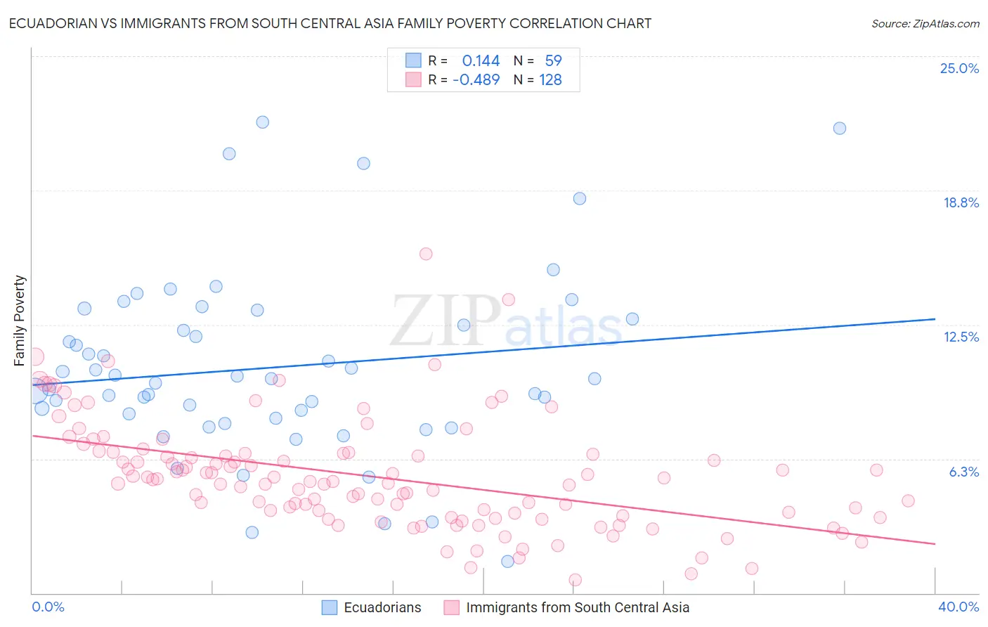 Ecuadorian vs Immigrants from South Central Asia Family Poverty