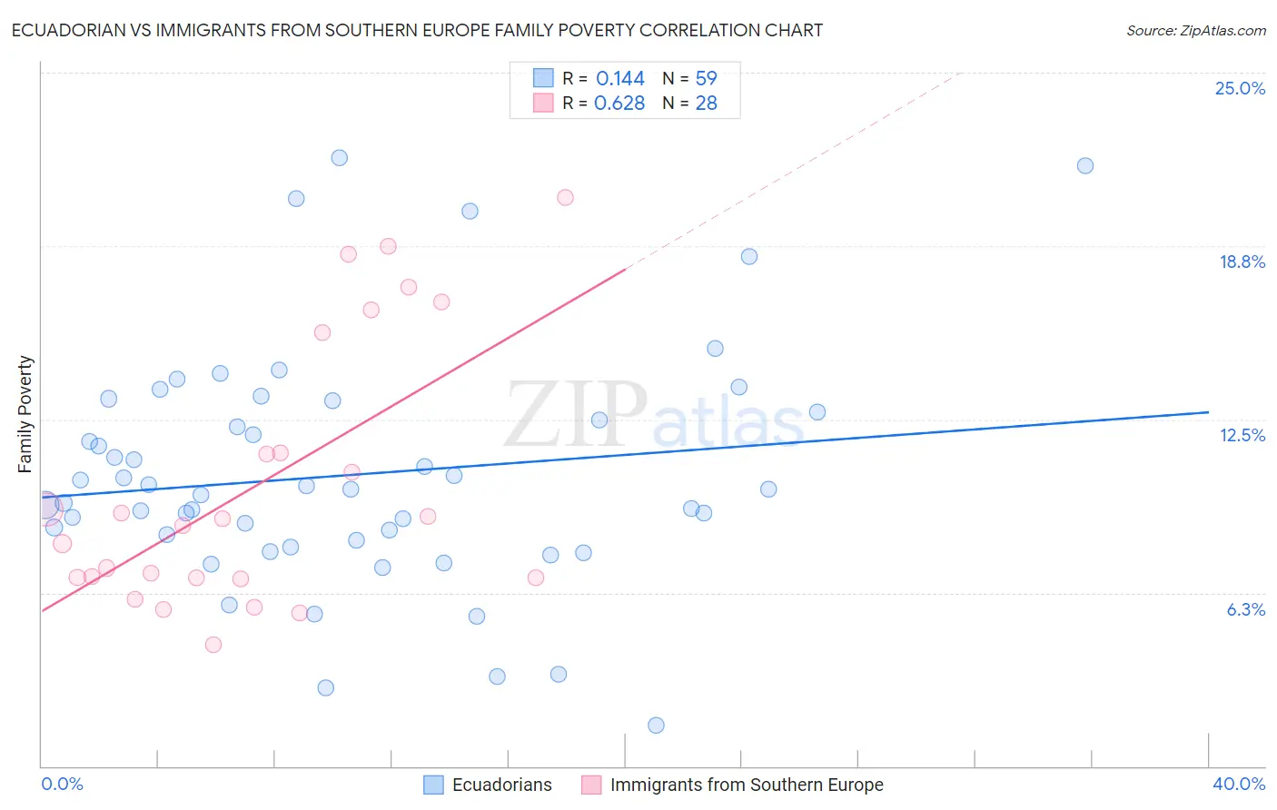 Ecuadorian vs Immigrants from Southern Europe Family Poverty