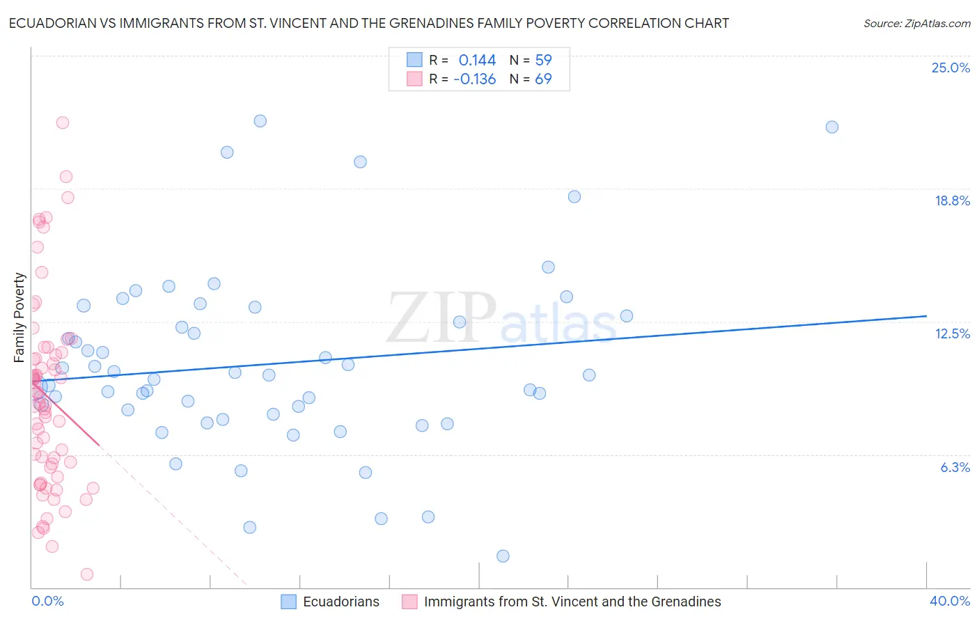 Ecuadorian vs Immigrants from St. Vincent and the Grenadines Family Poverty