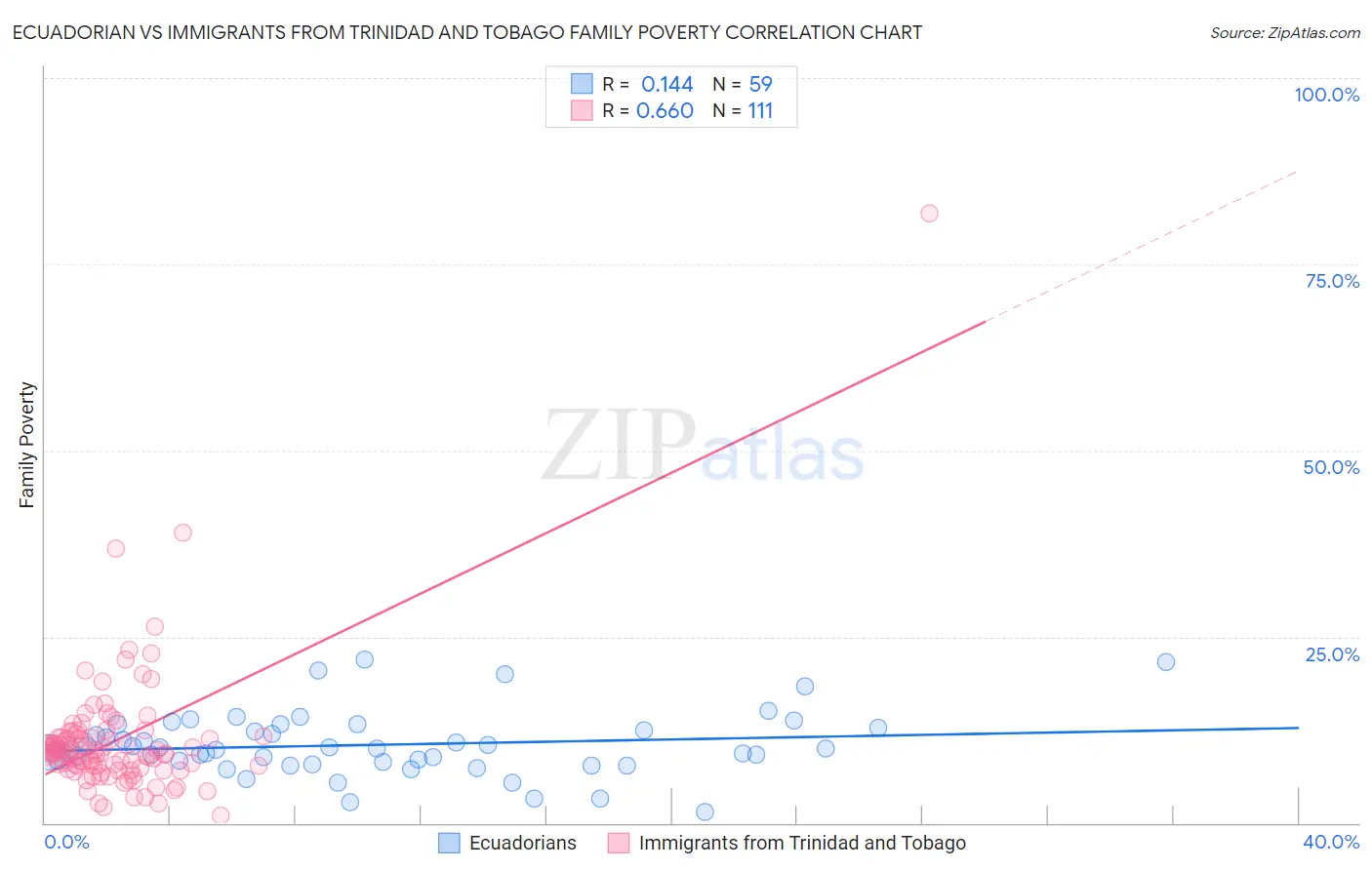 Ecuadorian vs Immigrants from Trinidad and Tobago Family Poverty