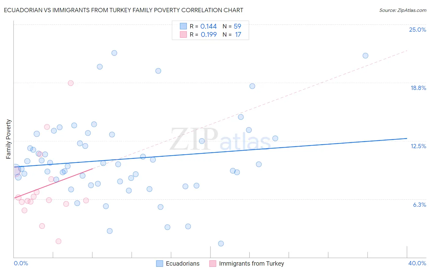 Ecuadorian vs Immigrants from Turkey Family Poverty