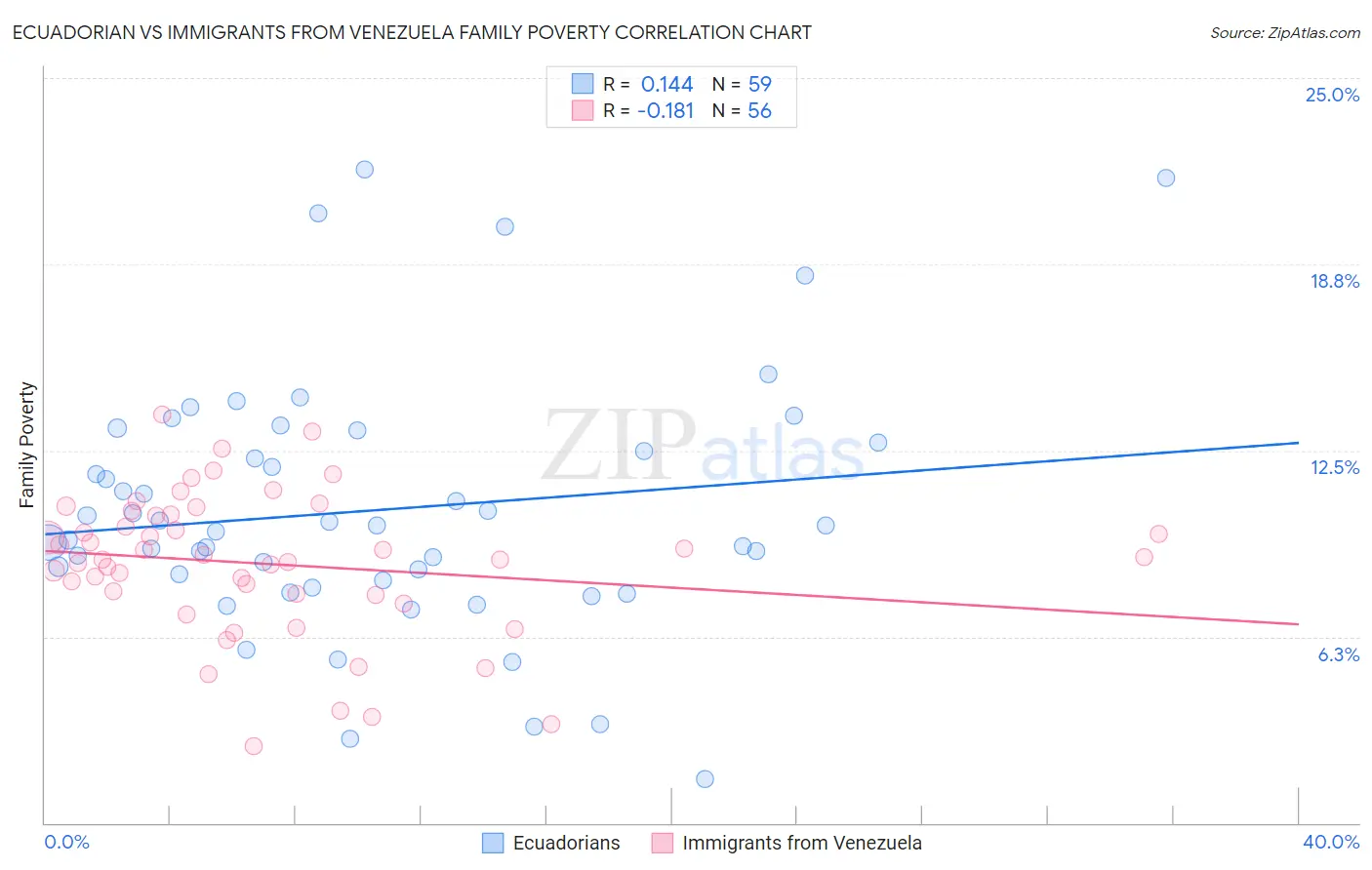 Ecuadorian vs Immigrants from Venezuela Family Poverty