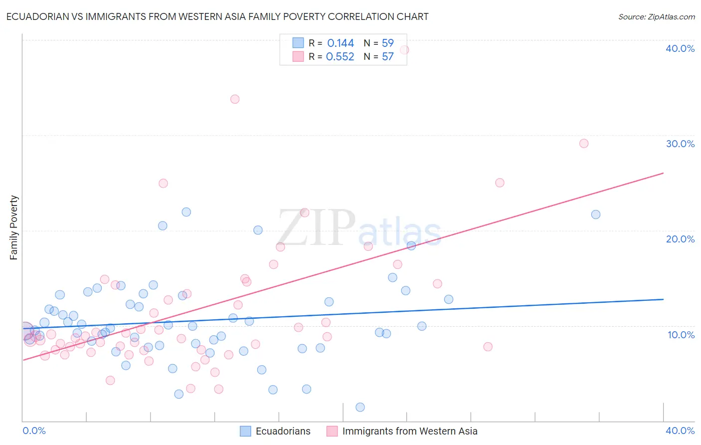 Ecuadorian vs Immigrants from Western Asia Family Poverty