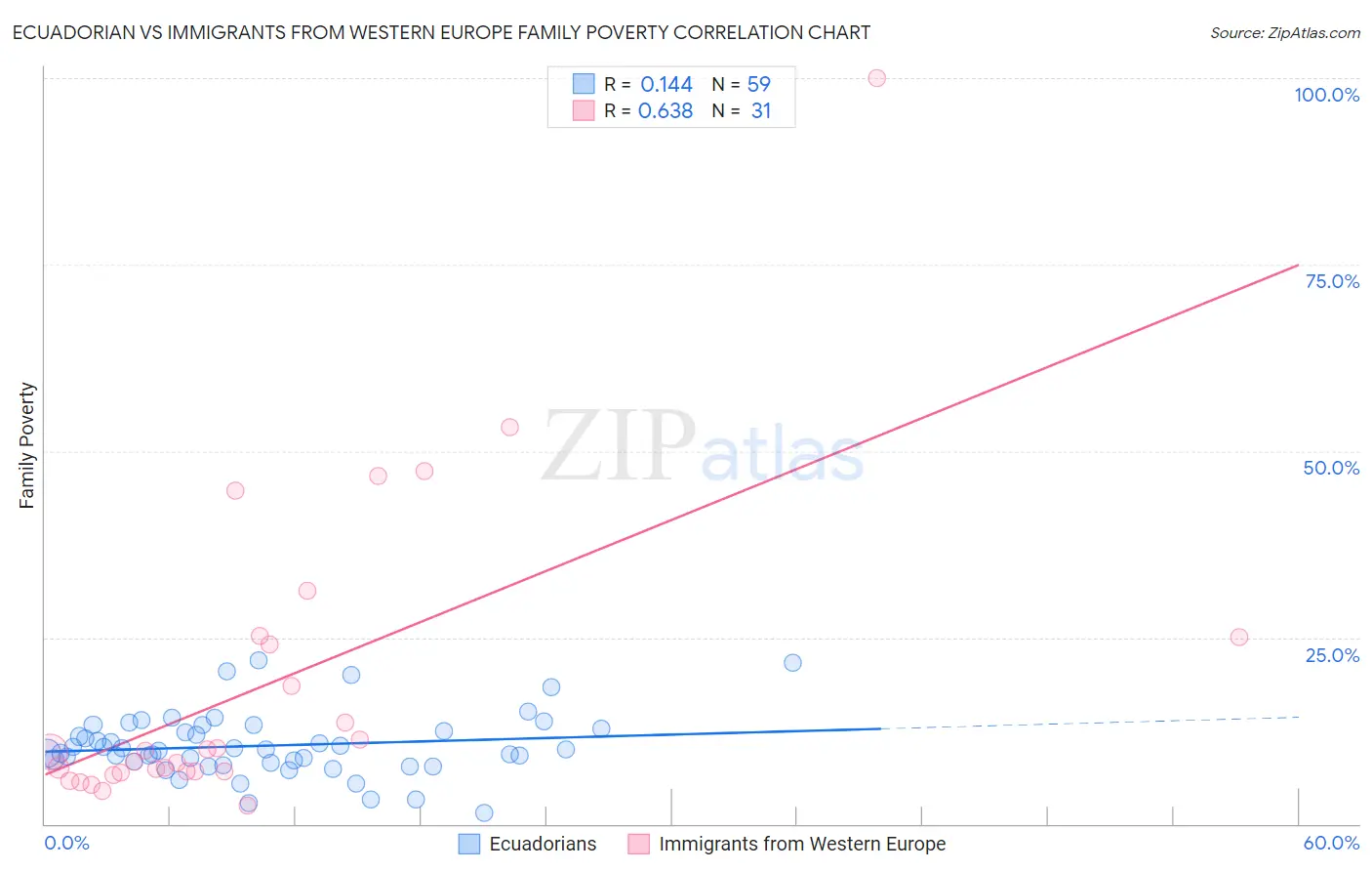 Ecuadorian vs Immigrants from Western Europe Family Poverty