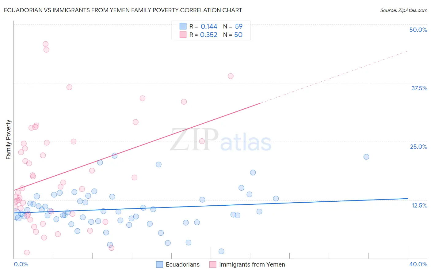 Ecuadorian vs Immigrants from Yemen Family Poverty