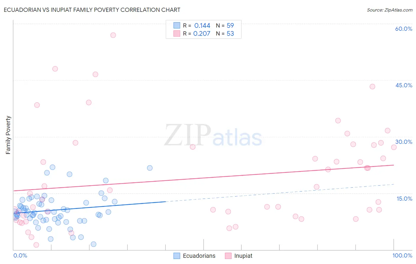 Ecuadorian vs Inupiat Family Poverty