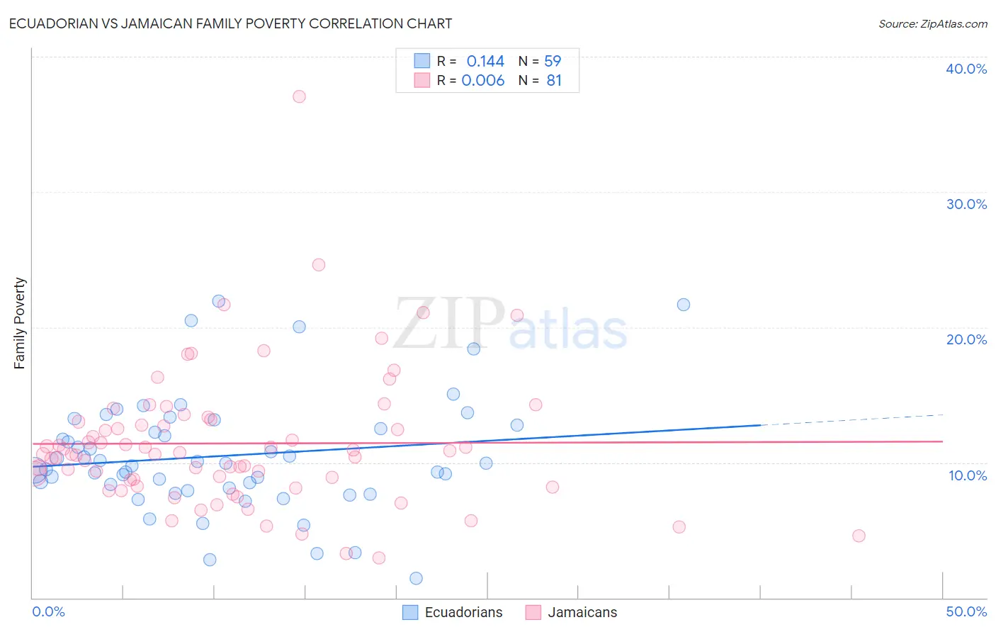 Ecuadorian vs Jamaican Family Poverty