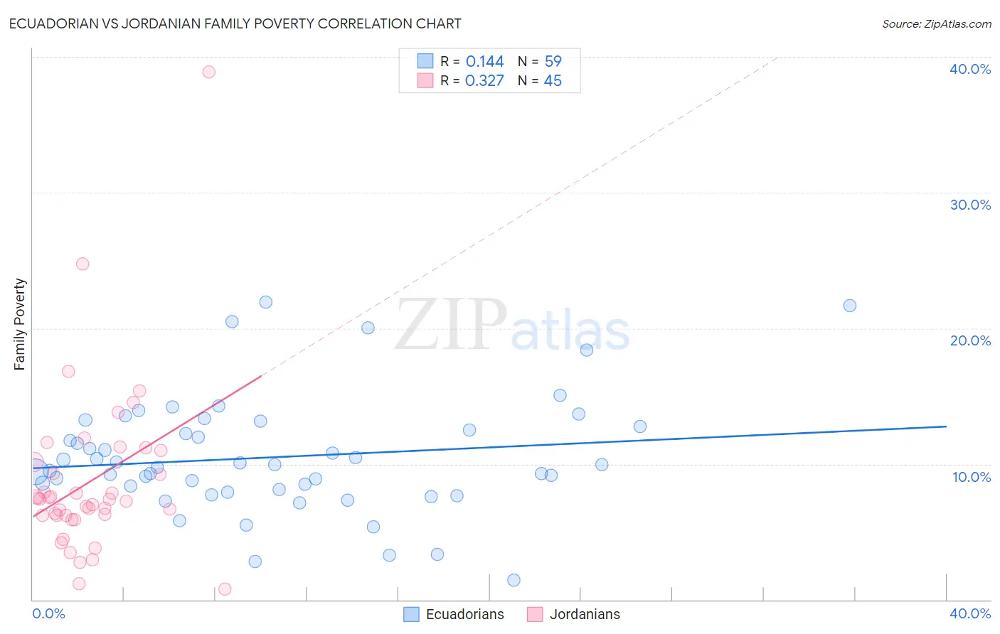 Ecuadorian vs Jordanian Family Poverty