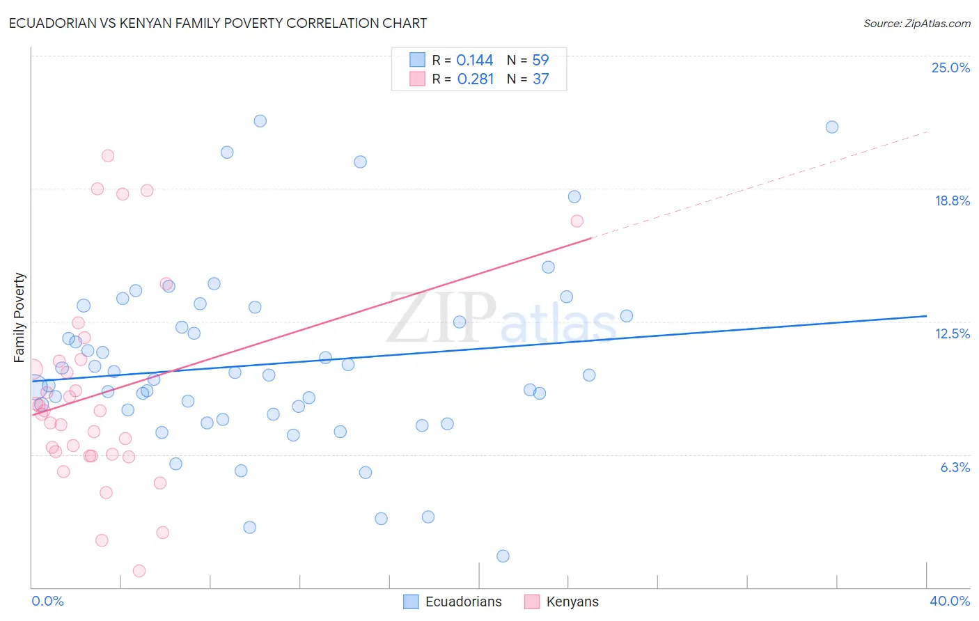 Ecuadorian vs Kenyan Family Poverty
