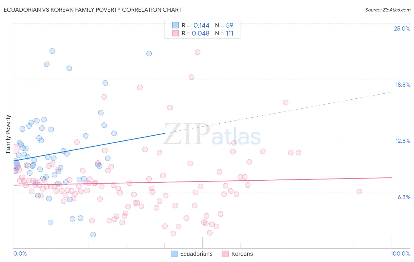 Ecuadorian vs Korean Family Poverty