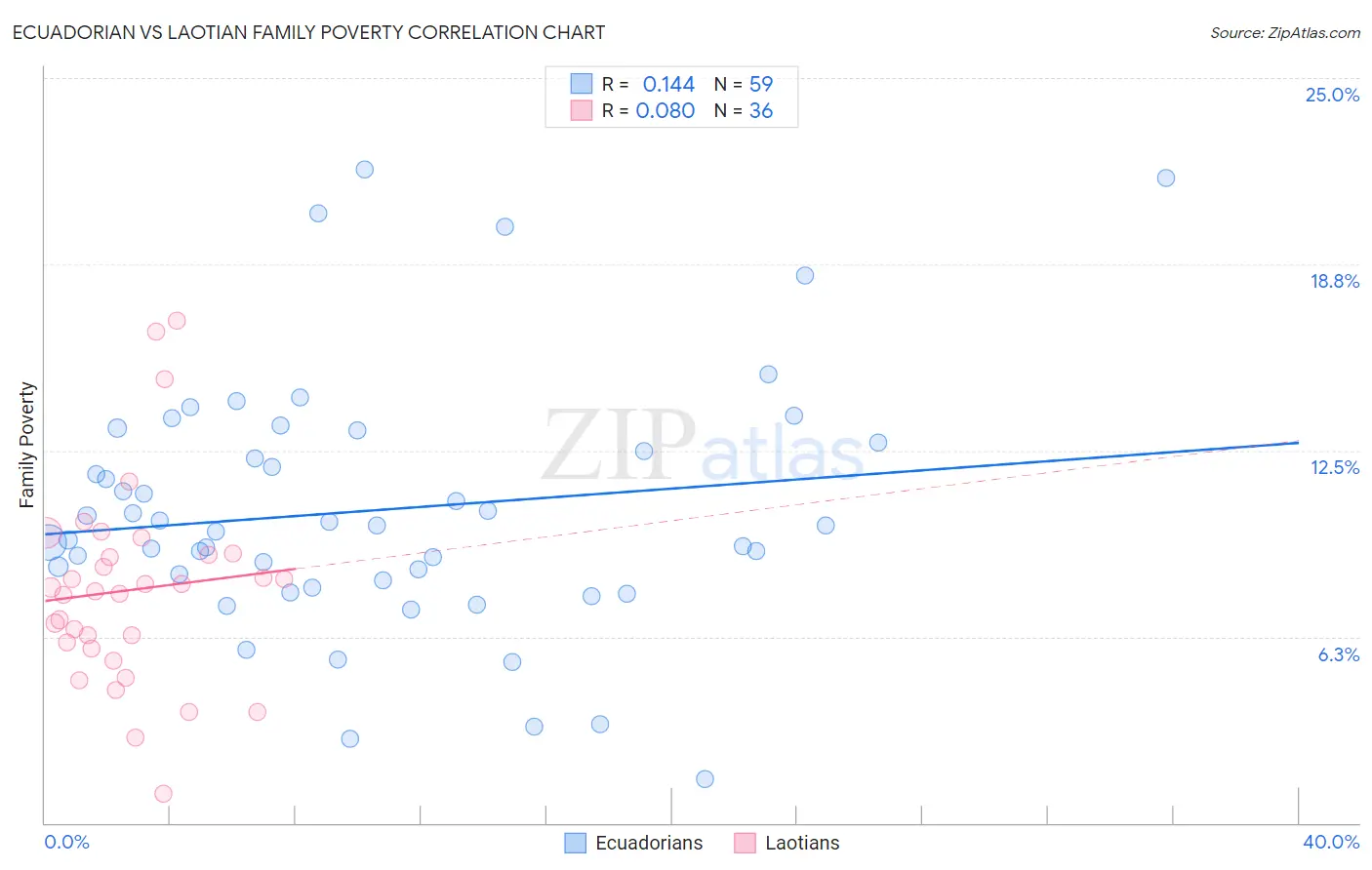 Ecuadorian vs Laotian Family Poverty