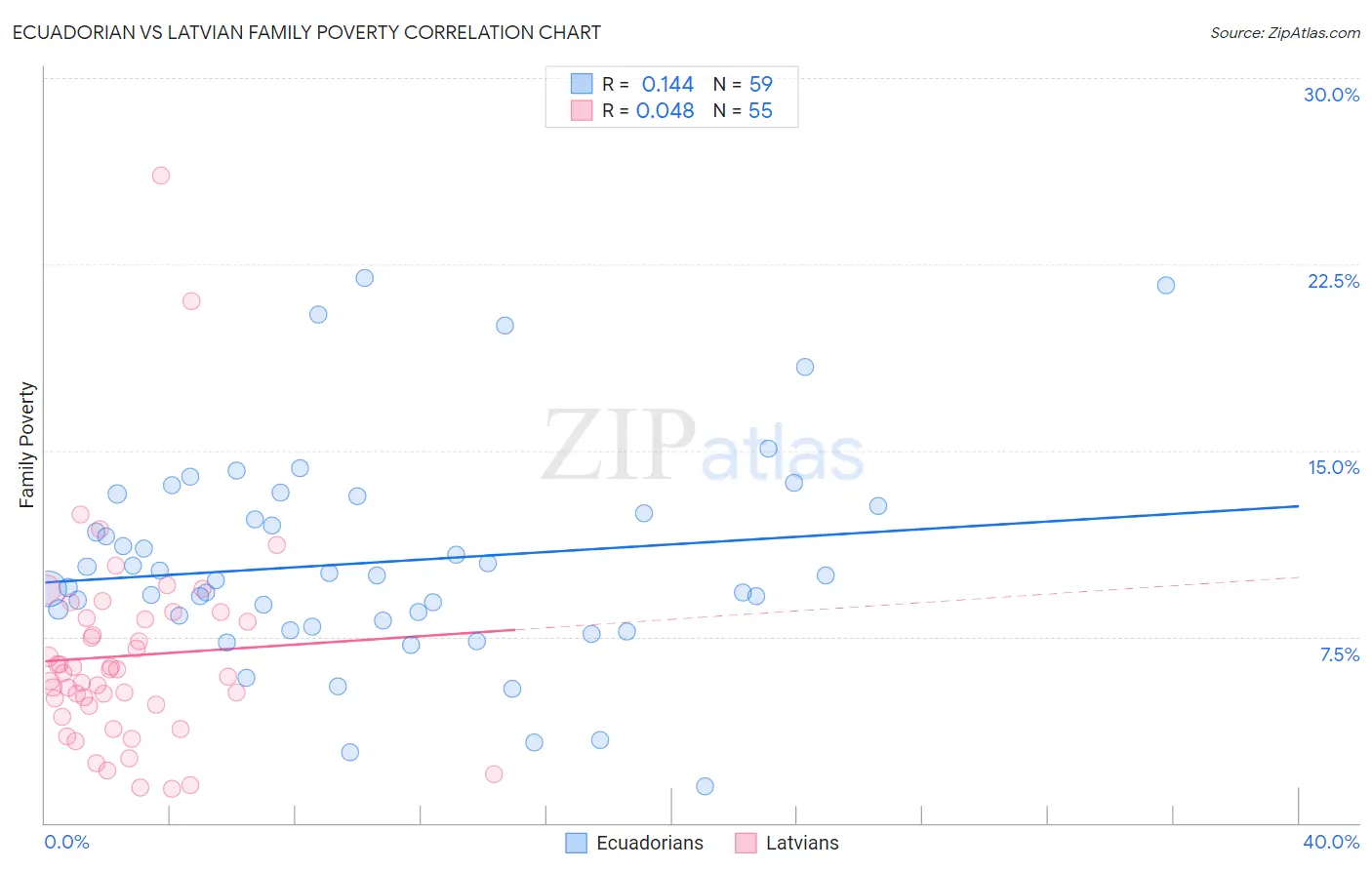Ecuadorian vs Latvian Family Poverty