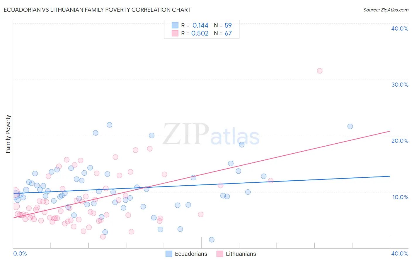 Ecuadorian vs Lithuanian Family Poverty