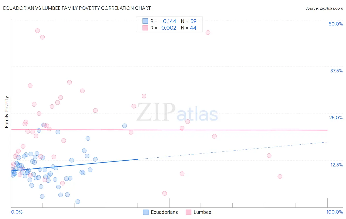 Ecuadorian vs Lumbee Family Poverty