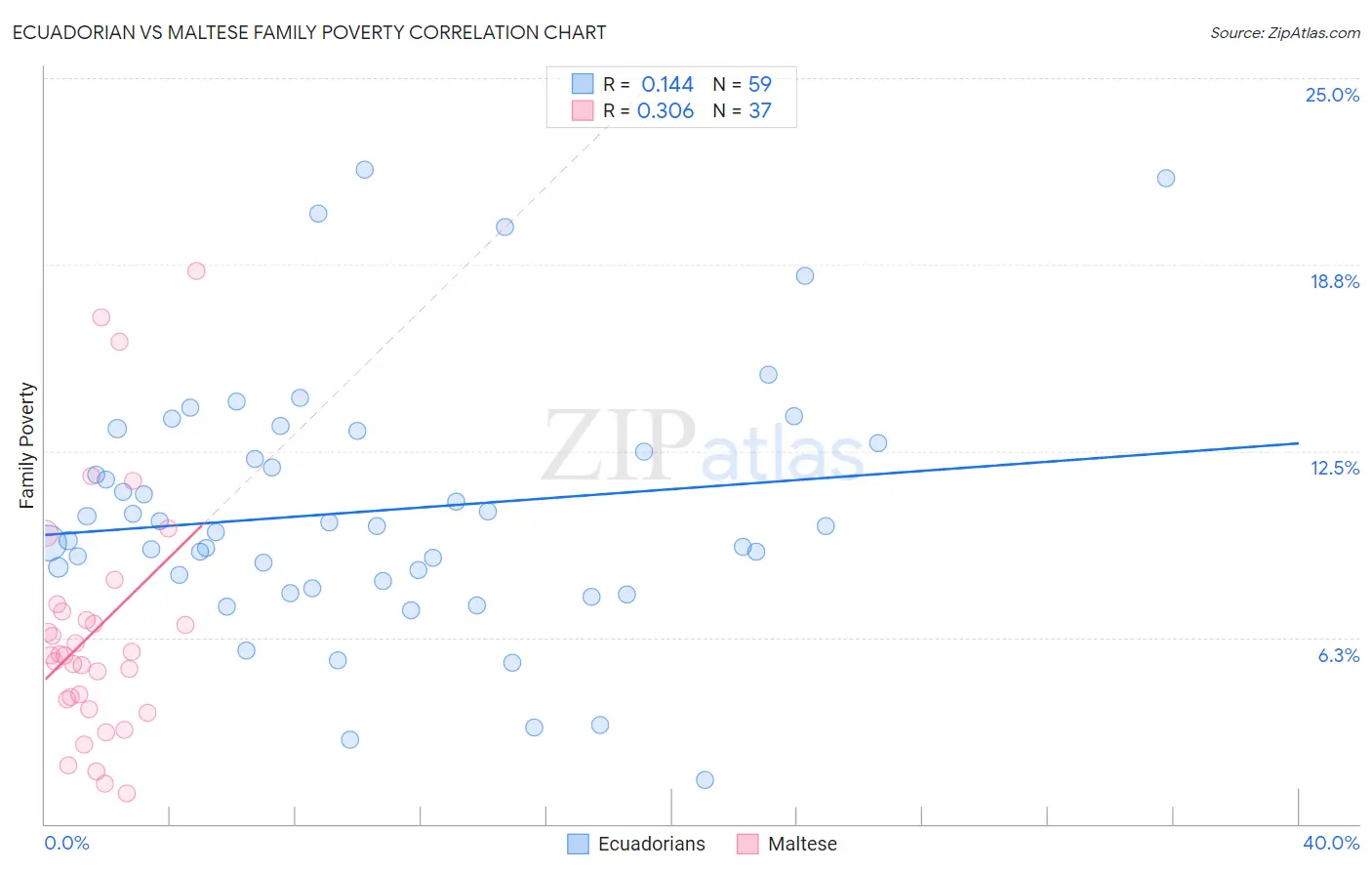 Ecuadorian vs Maltese Family Poverty