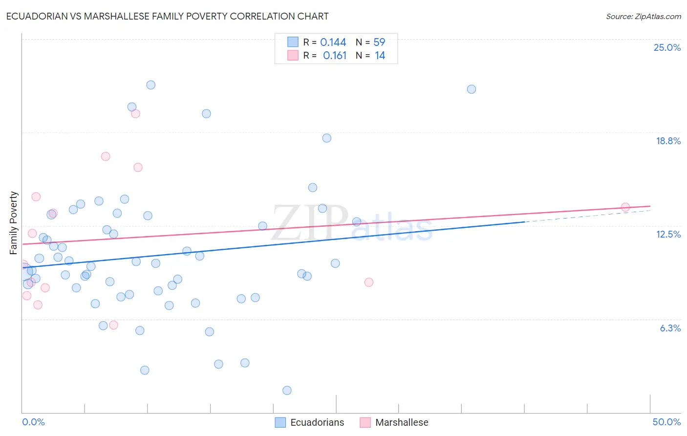 Ecuadorian vs Marshallese Family Poverty