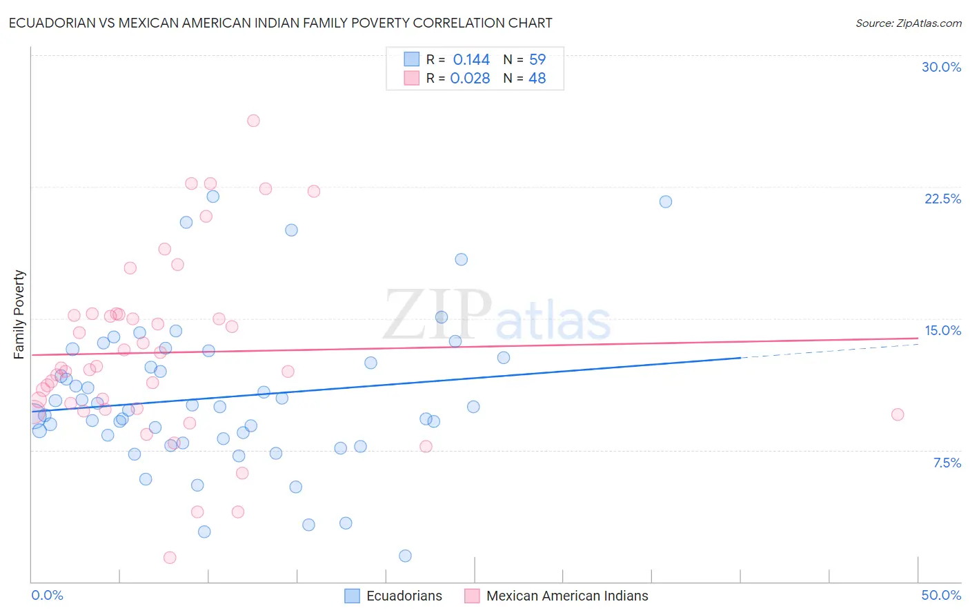 Ecuadorian vs Mexican American Indian Family Poverty