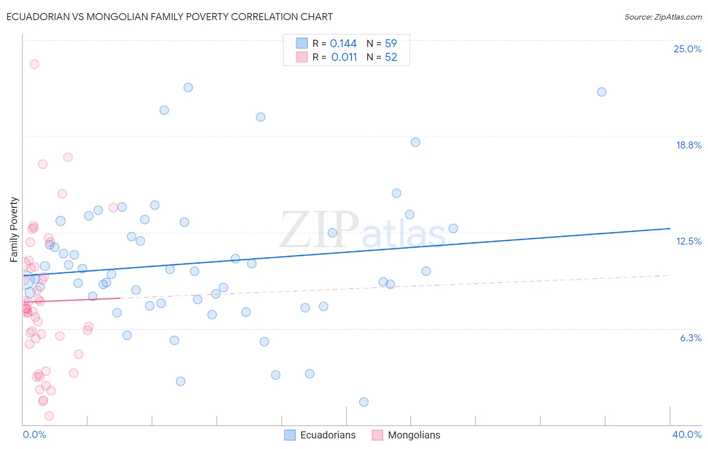 Ecuadorian vs Mongolian Family Poverty