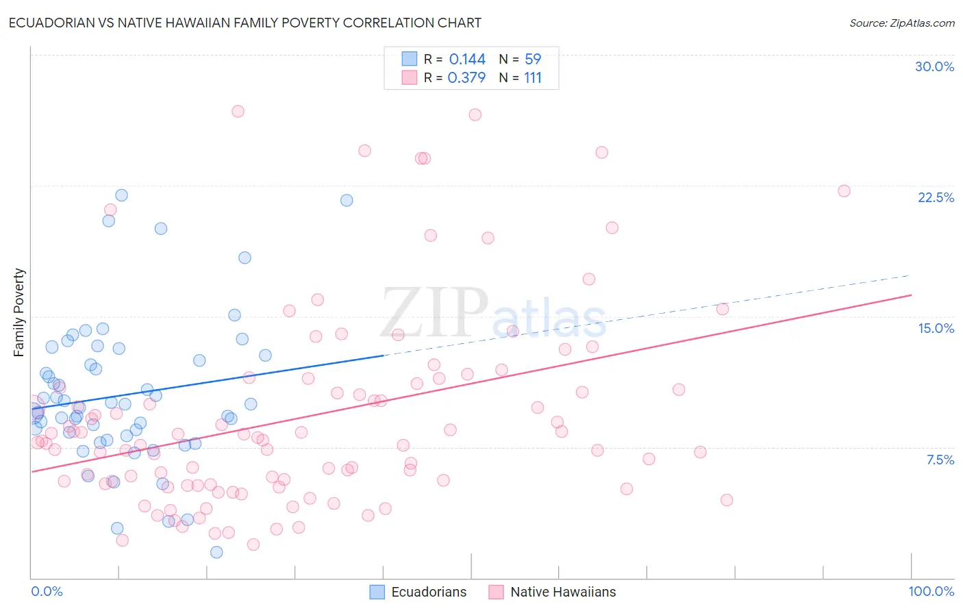 Ecuadorian vs Native Hawaiian Family Poverty
