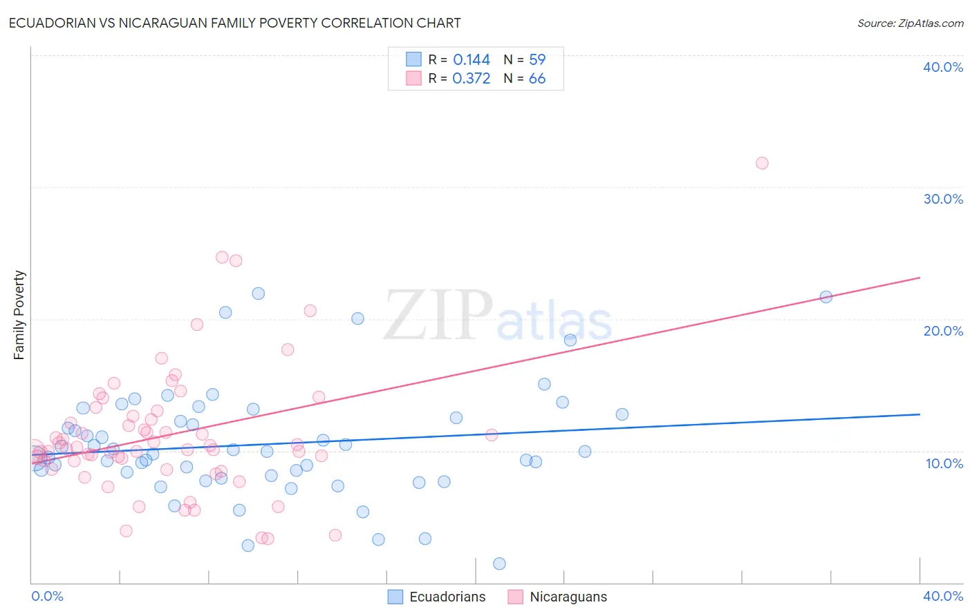 Ecuadorian vs Nicaraguan Family Poverty